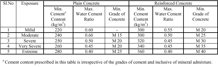 Detailed Procedure for Concrete Mix Design - Happho