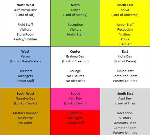 The Science Of Vastu Shastra Way To Plan Your House Happho