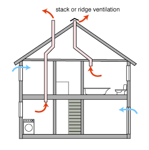 Stack or Ridge Ventilation