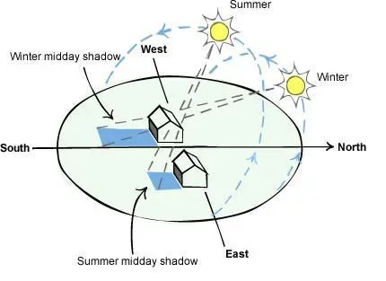 orientation and Climatology