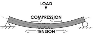 Need and Importance of Pre-Stressing in Concrete