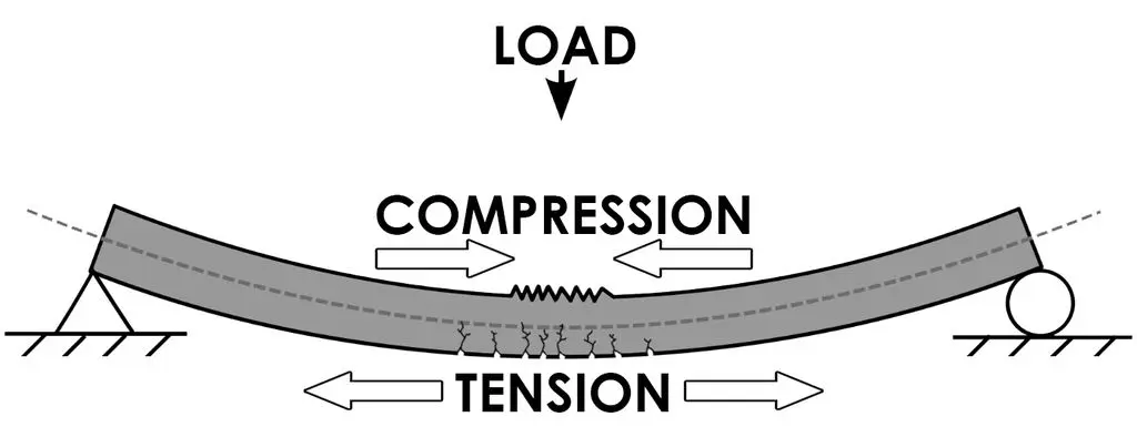 Need and Importance of Pre-Stressing in Concrete