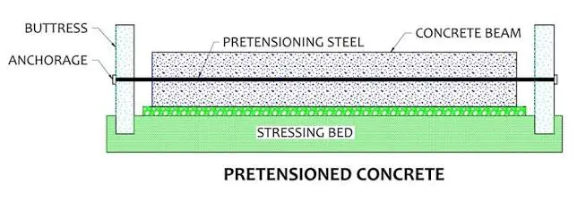 Pre Tensioned Concrete