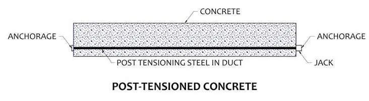 Post Tensioned Concrete
