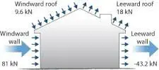 Wind load from different directions and showing windward and leeward