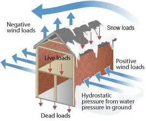 types-of-loads-on-structures