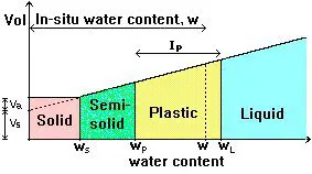 Consistency of Soil