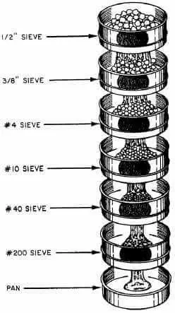 Determination of Particle size through Seive analysis