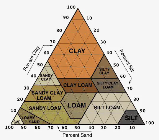 Types of Soils in India