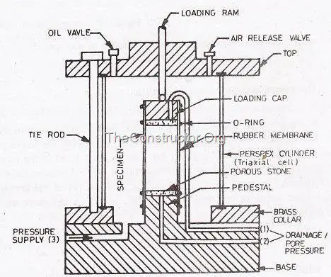 Vane Shear test Apparatus