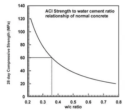 Water Cement ratio relationship