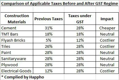 GST Impact on Construction Materials