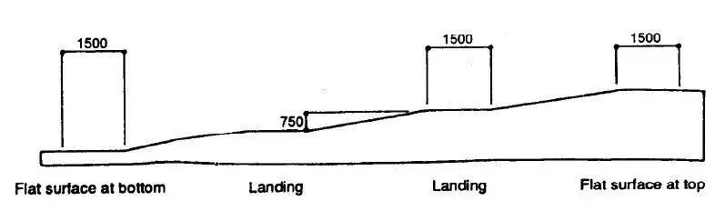 Ramped Approach