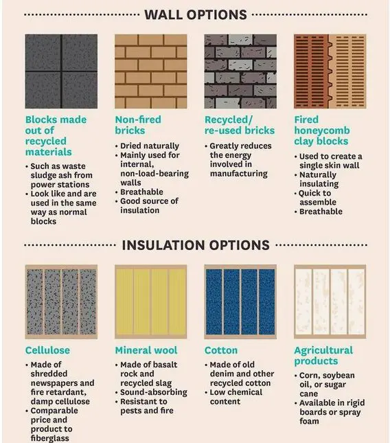 Suggesting the Material Options available in the market