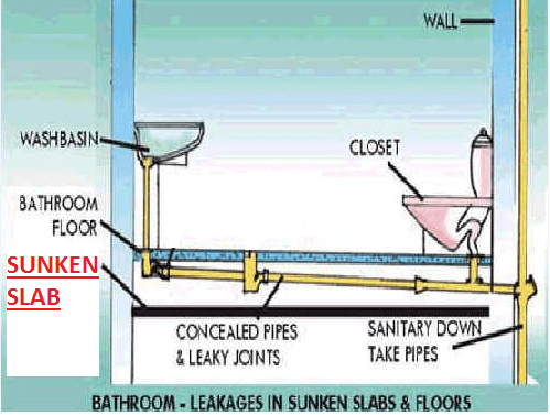 Can we avoid sunken Slabs