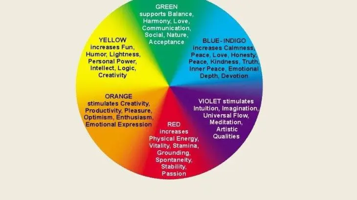 Vastu Colour Circle