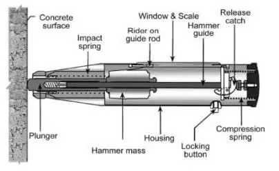 Schmidt Rebound Hammer Test of Concrete