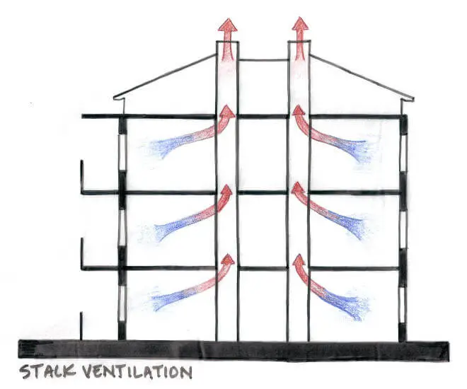 Stack Ventilation by using warm air principle