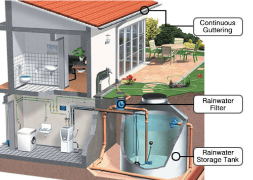 Rainwater harvesting to increase water storage and reduce carbon footprint