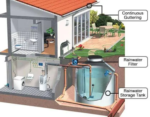 Conserving water resources using rain water harvesting