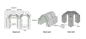 Arches and Vaults that are both load bearing and aesthetical