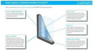 Energy efficient windows that doesn't let inside of house heat up