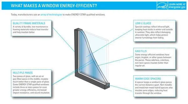 Energy efficient windows that doesn't let inside of house heat up