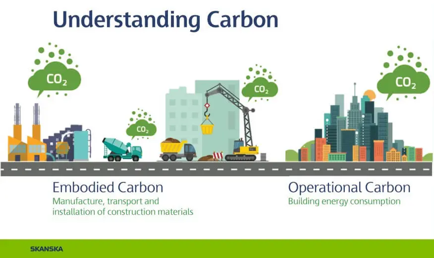 Carbon release from the construction activities