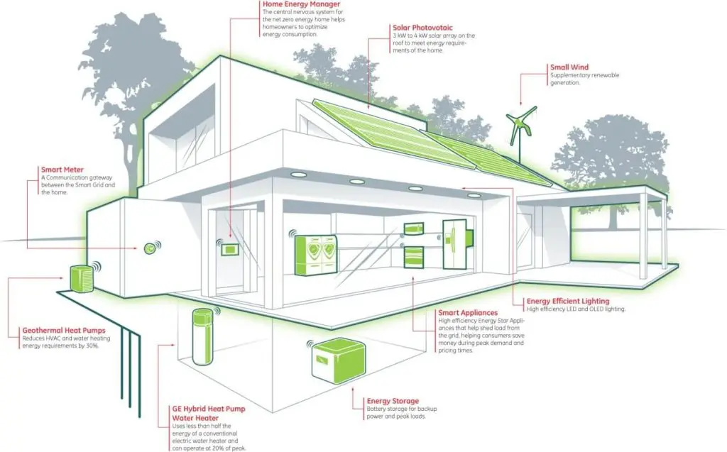 Energy Modelling of the house to create a net zero plan for home