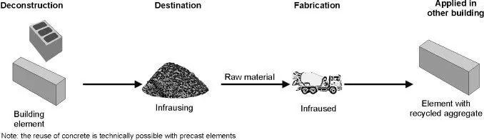 Recycling Aggregates to reduce carbon footprint