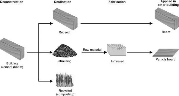 Reusing wood as building materials to reduce carbon footprint