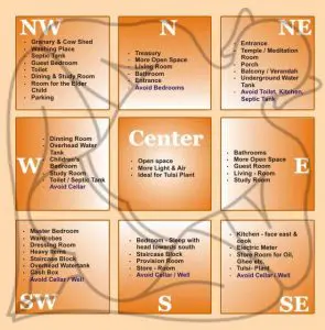 Vastu Principles depicted in One picture