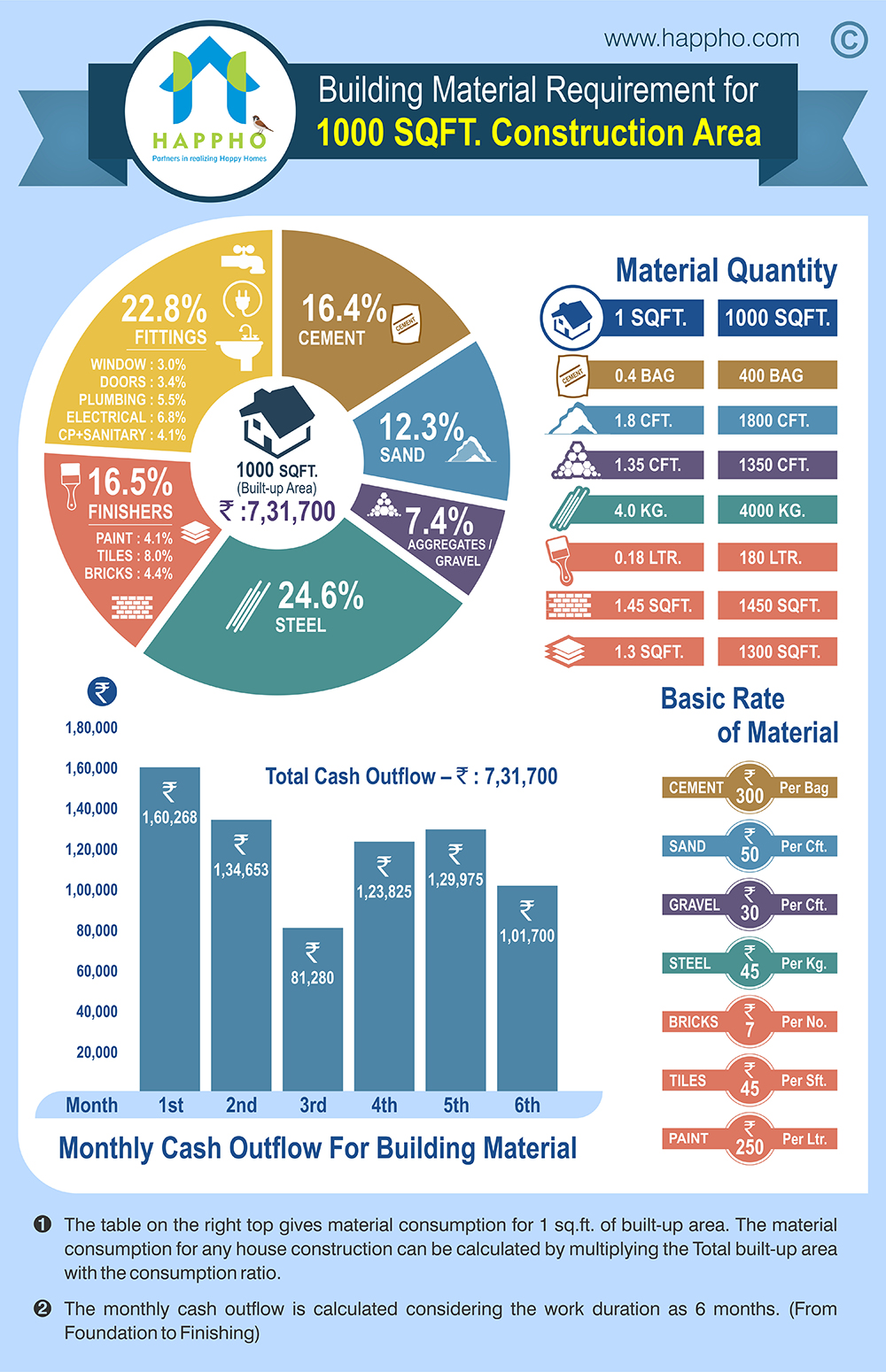 [Infographic] Quantities of Building Materials for 1000 Sqft House