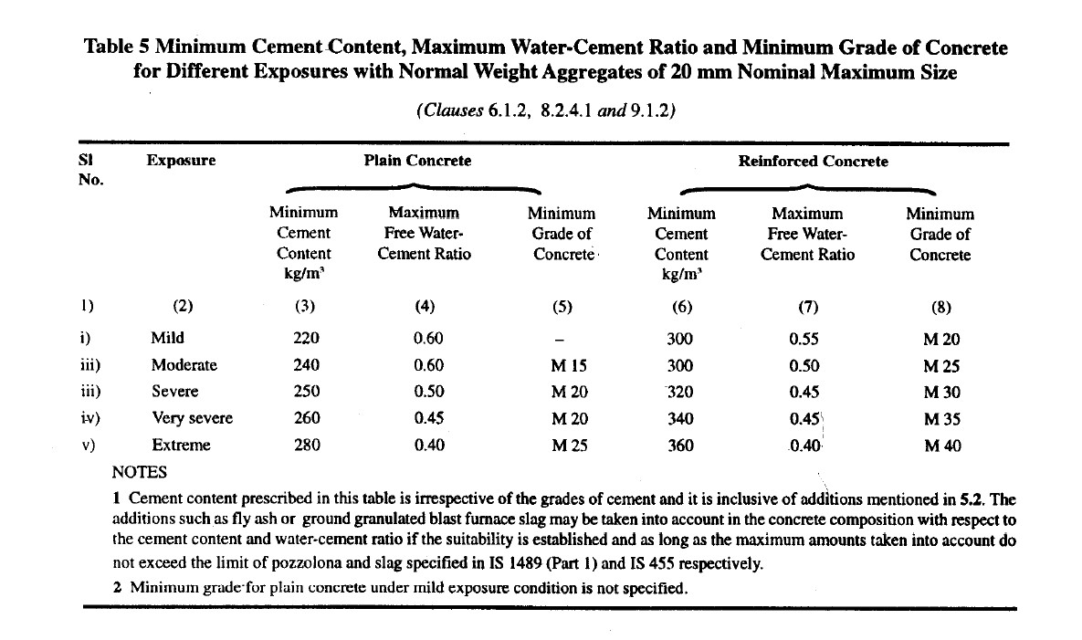 Minimum cement content and water cement ratios based on exposure conditions