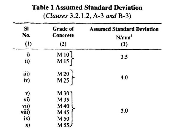 Assumed Standard Deviation of Various Concrete Grades