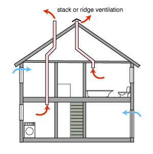 Stack or Ridge Ventilation