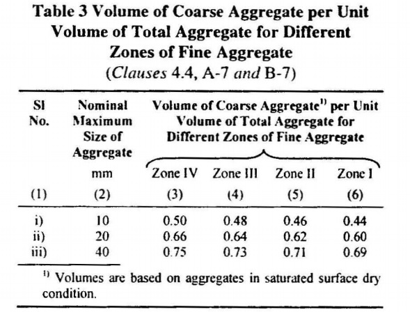 Table-3 Volume of Coarse Aggregate