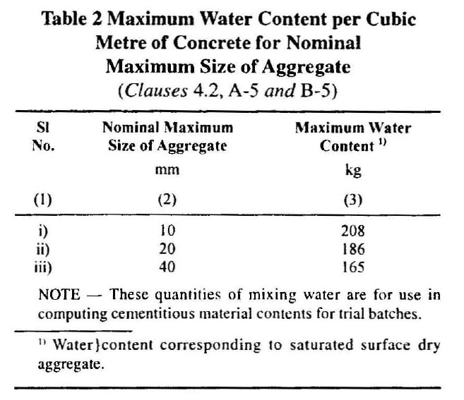 maximum water conent per cubic meter for aggregate