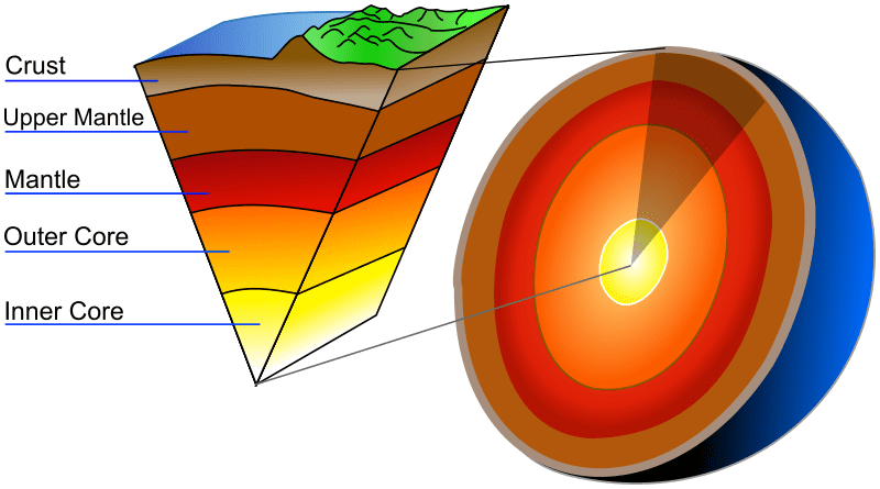 Layers of Earth