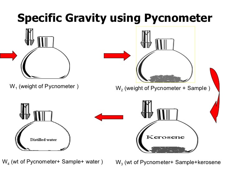 Finding Specific Gravity using pycnometer