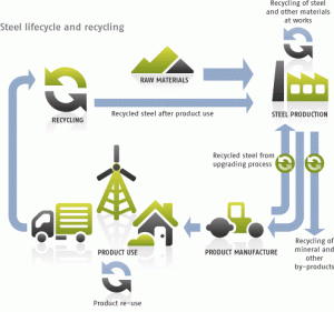 Life Cycle of Steel - Use of Recycled Steel