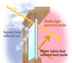 Low-Emissivity Windows