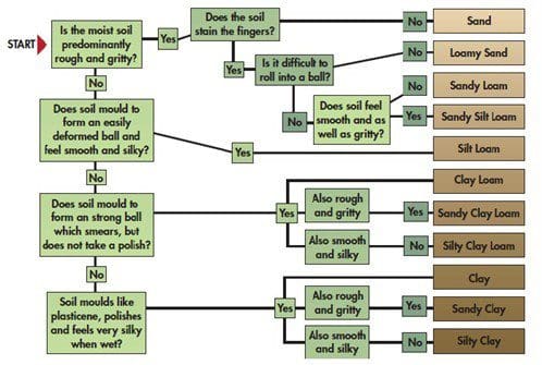 Classification of Soils