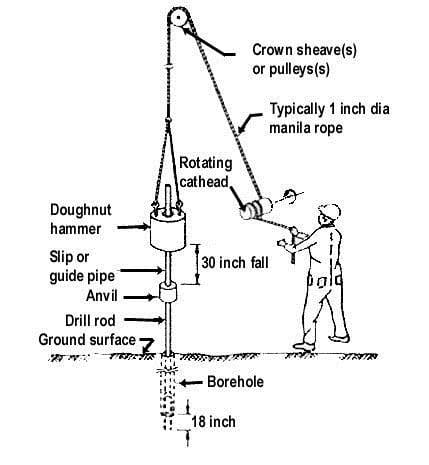 Standard Penetration test of Soil