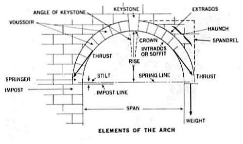 Typical Arch Detailing
