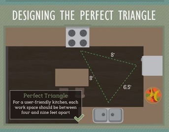 Working Triangle - Kitchen