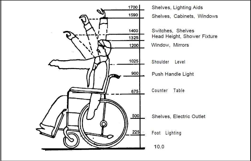 Height of Switches and Sockets