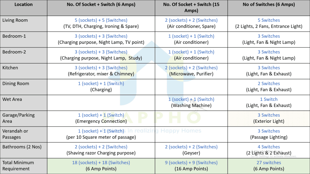 Minimum Number of switches and sockets required for a 2 Bedroom House