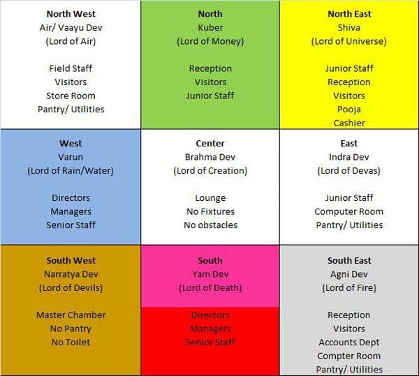 Vastu Chart For Home