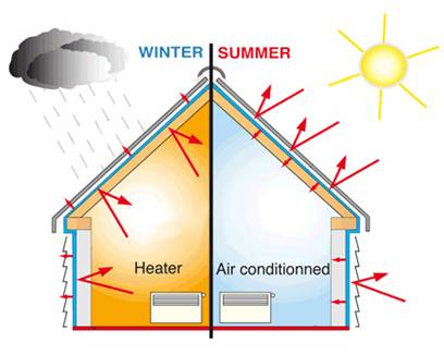 Protecting House in Summer and Winter Season